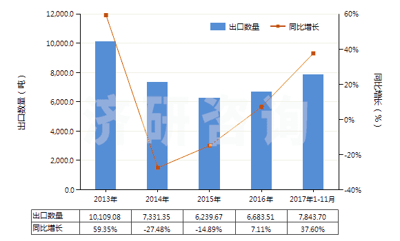 2013-2017年11月中國非零售純合成纖維短纖單紗(純指按重量計其他合成纖維短纖含量在85%及以上)(HS55094100)出口量及增速統(tǒng)計